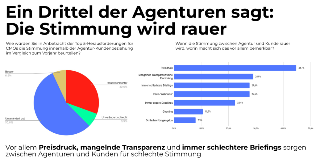 Quelle: GWA Frühjahrsmonitor 2026