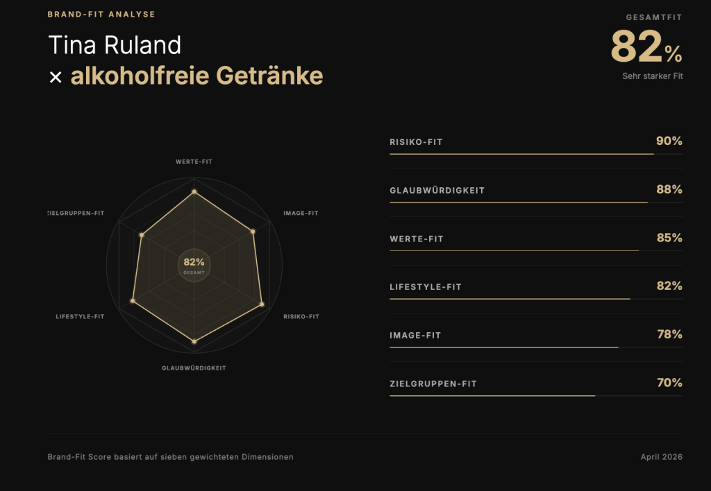 Die Agenur Reineke-Partner hat mit ihrem KI-Tool Brand Fit Point und mit Einverständnis der Schauspielerin Tina Ruland ein fiktives Beispiel durchgerechnet. Dabei ging es darum, sie als Testimonial für eine alkoholfreie Biermarke einzusetzen. 