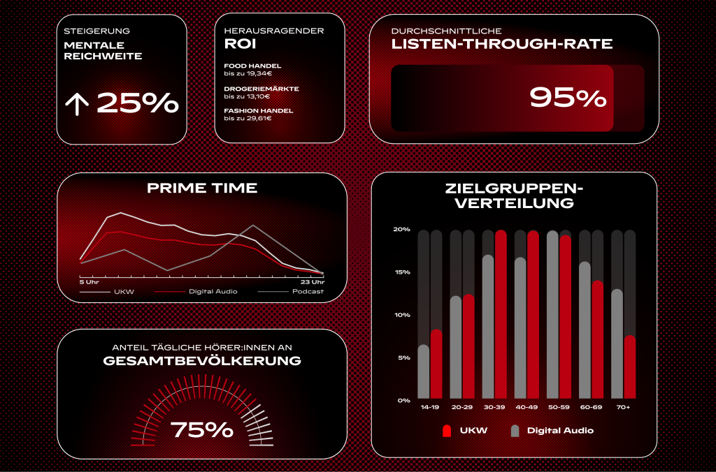 Messbarkeit und Performance von Audio
